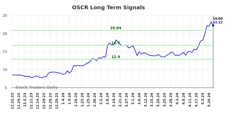 OSCR Long Term Analysis for May 23 2024