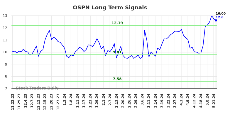 OSPN Long Term Analysis for May 23 2024