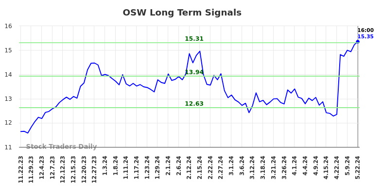 OSW Long Term Analysis for May 23 2024