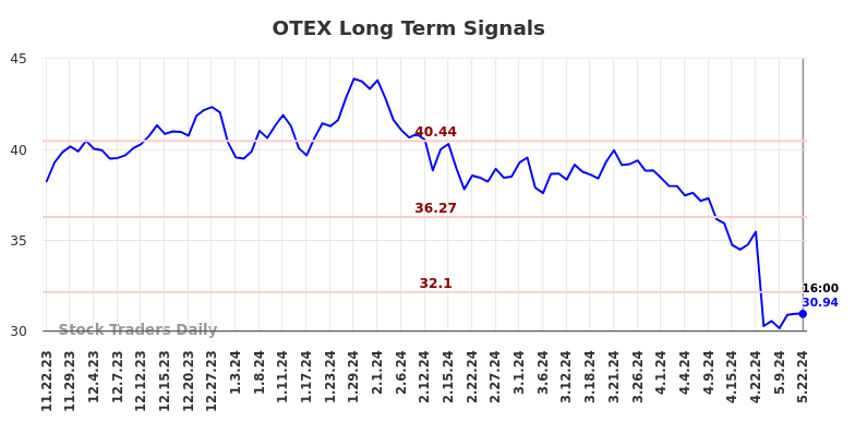 OTEX Long Term Analysis for May 23 2024