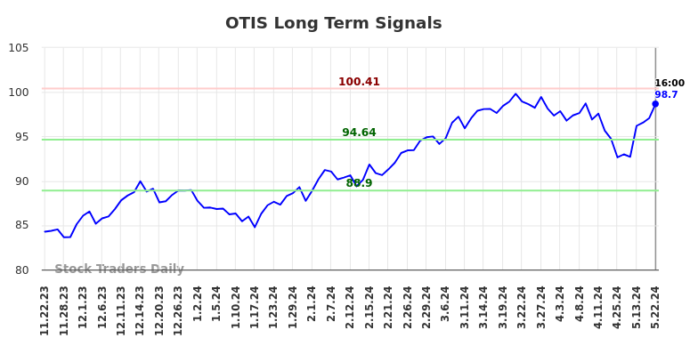 OTIS Long Term Analysis for May 23 2024