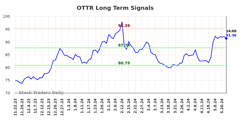 OTTR Long Term Analysis for May 23 2024