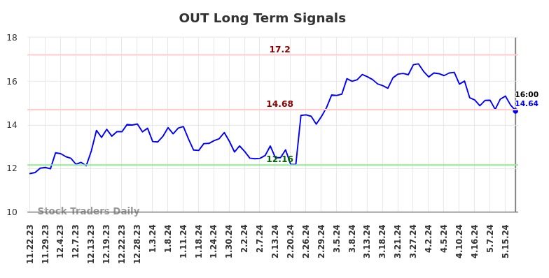 OUT Long Term Analysis for May 23 2024