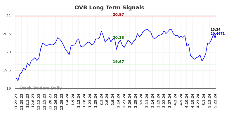 OVB Long Term Analysis for May 23 2024