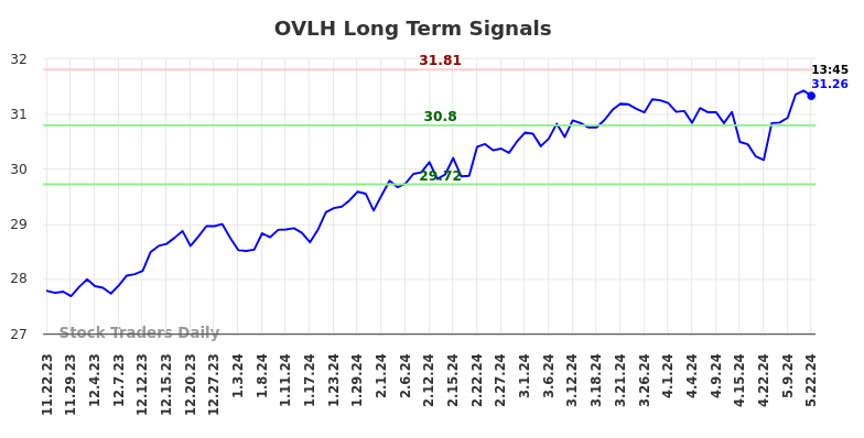 OVLH Long Term Analysis for May 23 2024