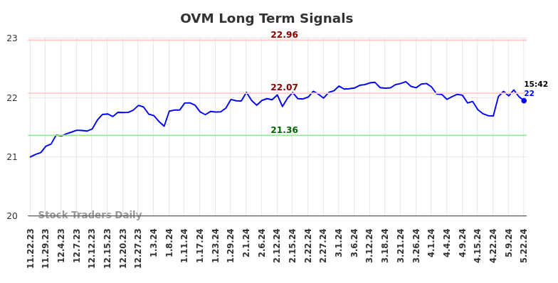 OVM Long Term Analysis for May 23 2024