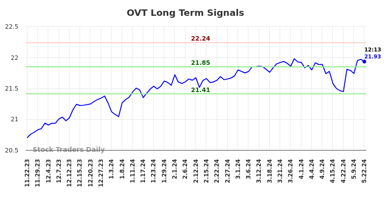 OVT Long Term Analysis for May 23 2024