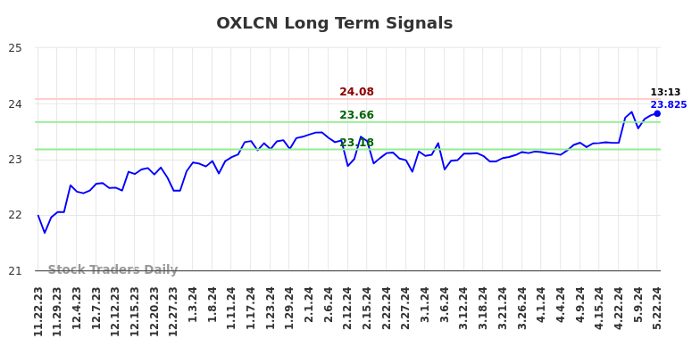 OXLCN Long Term Analysis for May 23 2024