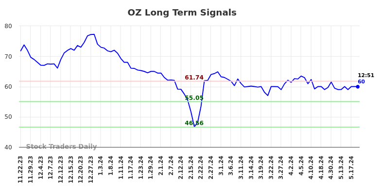 OZ Long Term Analysis for May 23 2024