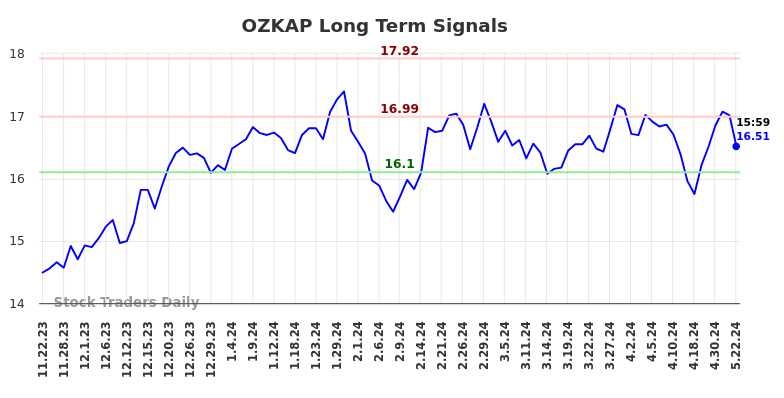 OZKAP Long Term Analysis for May 23 2024