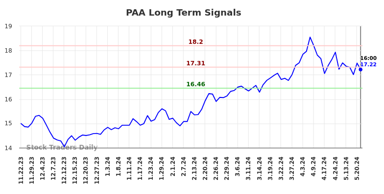 PAA Long Term Analysis for May 23 2024