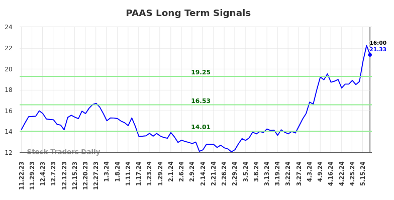 PAAS Long Term Analysis for May 23 2024