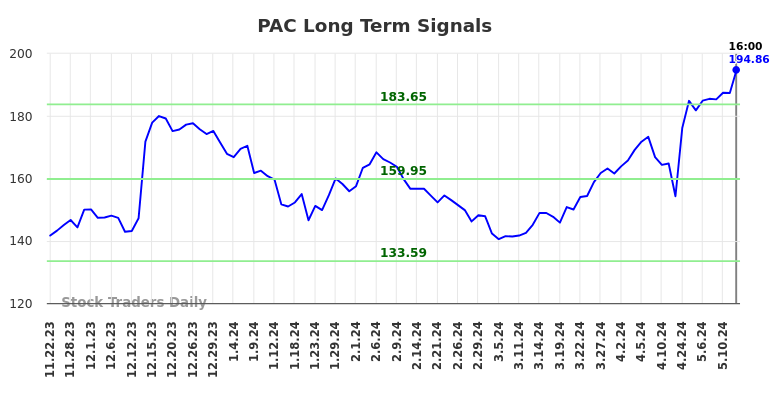 PAC Long Term Analysis for May 23 2024