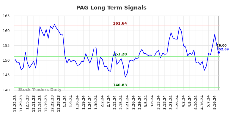 PAG Long Term Analysis for May 23 2024