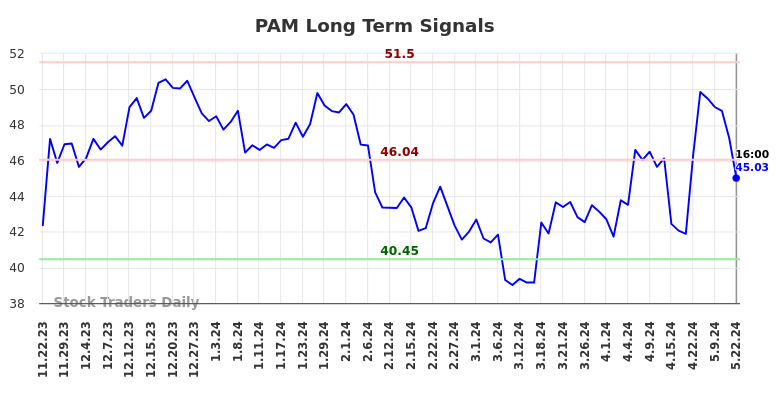 PAM Long Term Analysis for May 23 2024