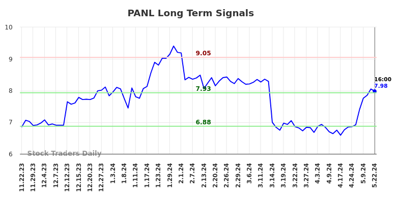 PANL Long Term Analysis for May 23 2024