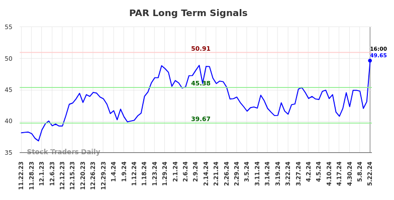 PAR Long Term Analysis for May 23 2024