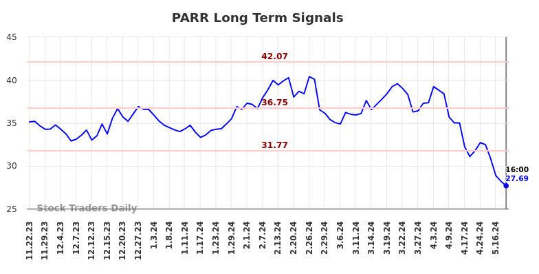 PARR Long Term Analysis for May 23 2024