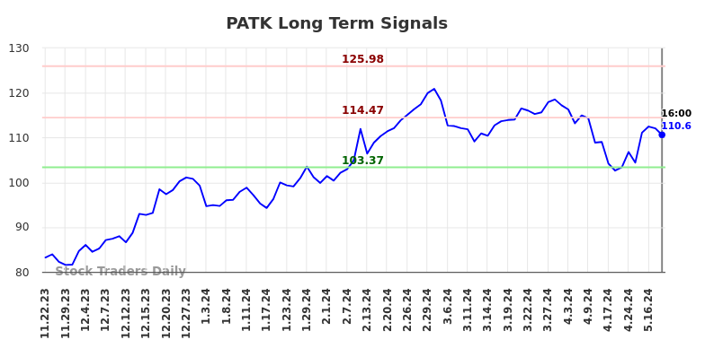 PATK Long Term Analysis for May 23 2024
