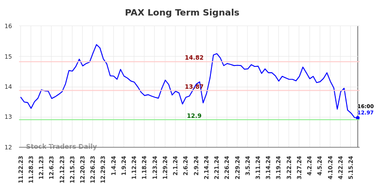 PAX Long Term Analysis for May 23 2024