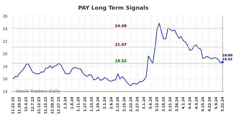 PAY Long Term Analysis for May 23 2024