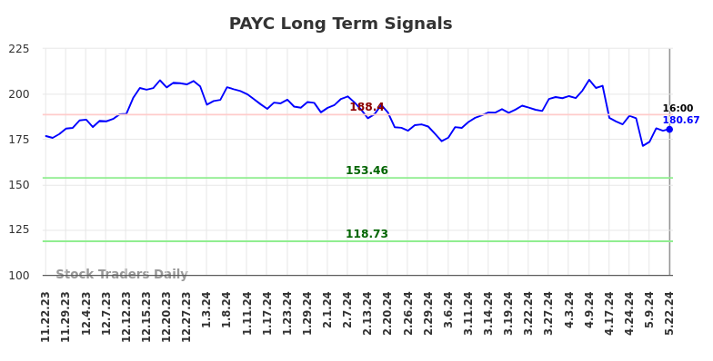 PAYC Long Term Analysis for May 23 2024