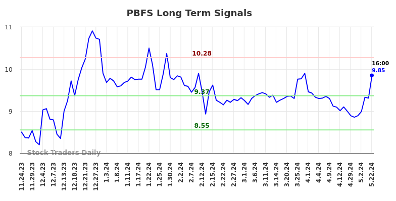 PBFS Long Term Analysis for May 23 2024