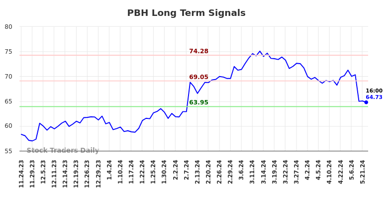 PBH Long Term Analysis for May 23 2024