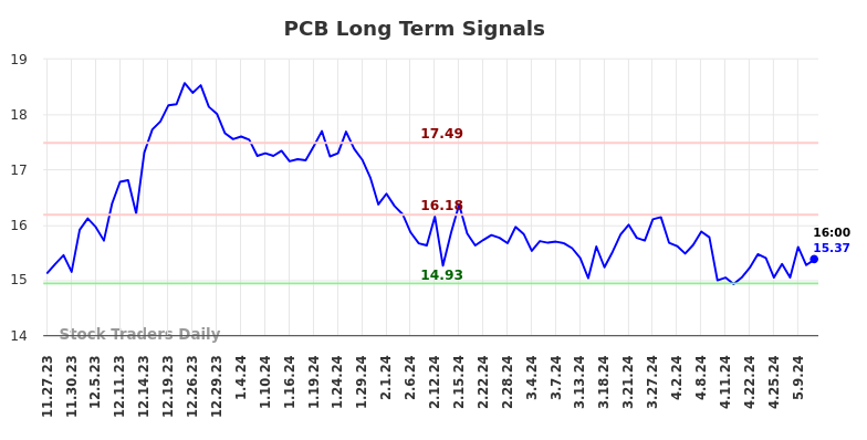 PCB Long Term Analysis for May 23 2024