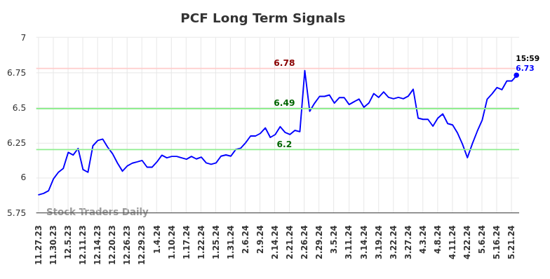 PCF Long Term Analysis for May 23 2024