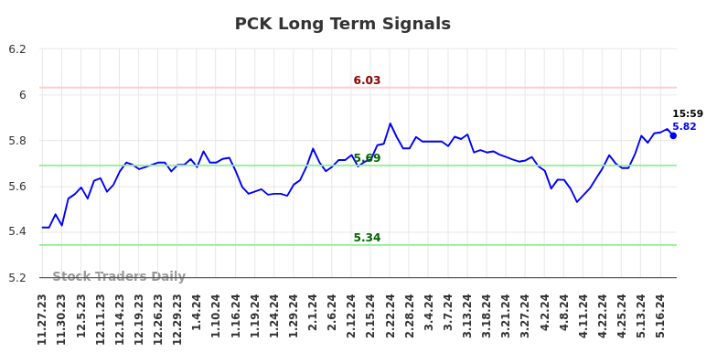 PCK Long Term Analysis for May 23 2024