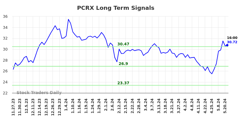 PCRX Long Term Analysis for May 23 2024