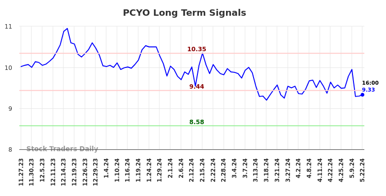 PCYO Long Term Analysis for May 23 2024