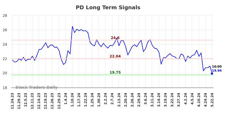 PD Long Term Analysis for May 23 2024