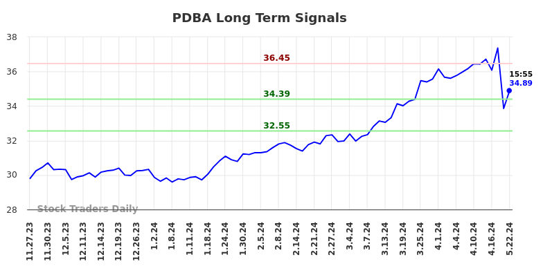 PDBA Long Term Analysis for May 23 2024