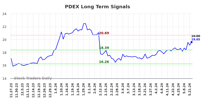 PDEX Long Term Analysis for May 23 2024