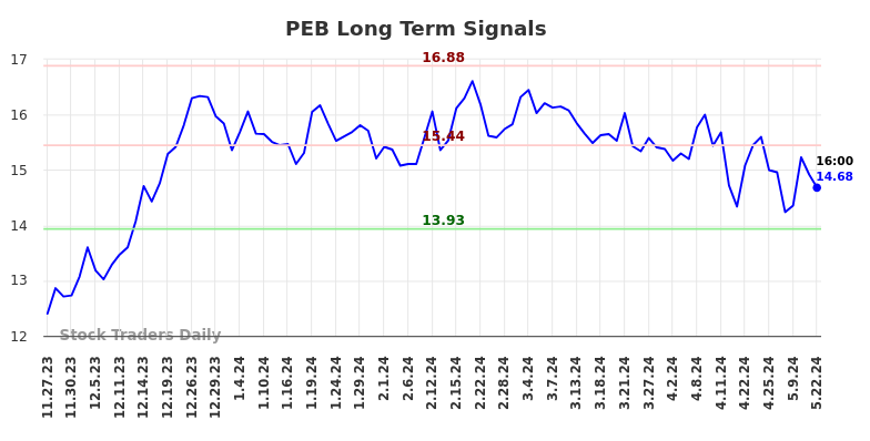 PEB Long Term Analysis for May 23 2024