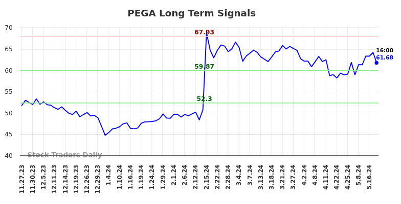 PEGA Long Term Analysis for May 23 2024