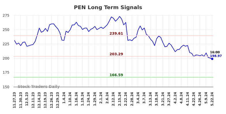 PEN Long Term Analysis for May 23 2024