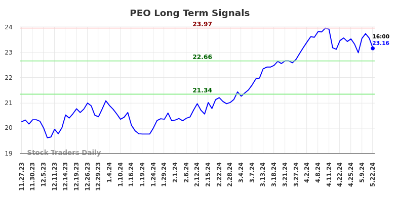 PEO Long Term Analysis for May 23 2024