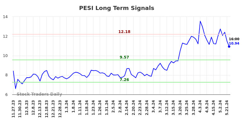 PESI Long Term Analysis for May 23 2024