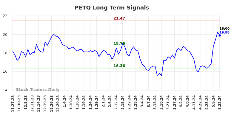 PETQ Long Term Analysis for May 23 2024 PETQ Long Term Analysis for May 23 2024