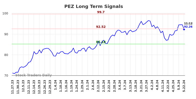 PEZ Long Term Analysis for May 23 2024