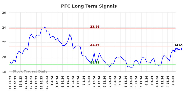 PFC Long Term Analysis for May 23 2024