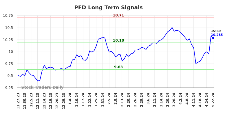 PFD Long Term Analysis for May 23 2024