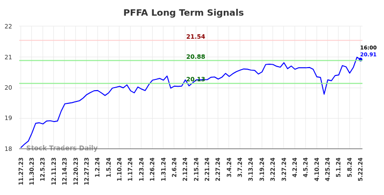 PFFA Long Term Analysis for May 23 2024