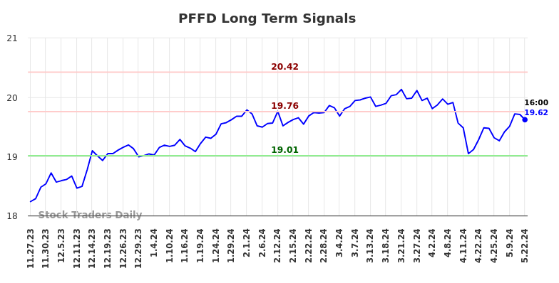 PFFD Long Term Analysis for May 23 2024