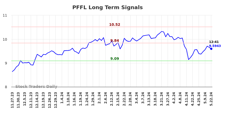 PFFL Long Term Analysis for May 23 2024