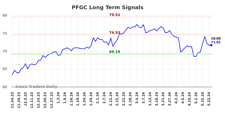 PFGC Long Term Analysis for May 23 2024