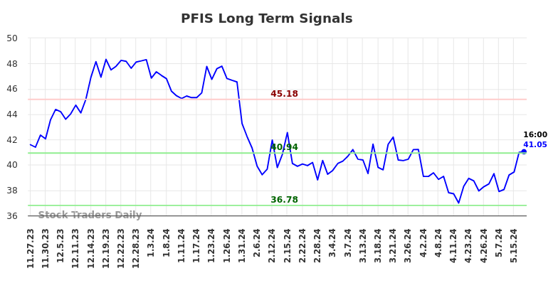 PFIS Long Term Analysis for May 23 2024